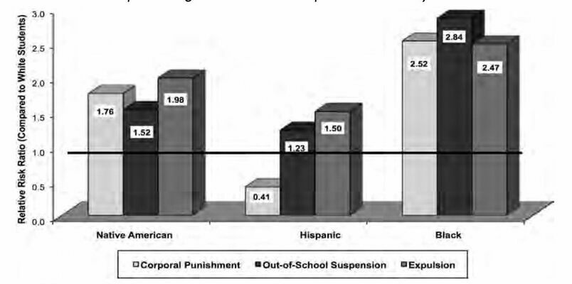 Relative Risk Ratios of Students Experiencing Select School Discipline Indicators by Race: 2002–2003 School Year