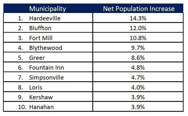 The fastest growing municipalities (1,000+ residents) based on percentage
